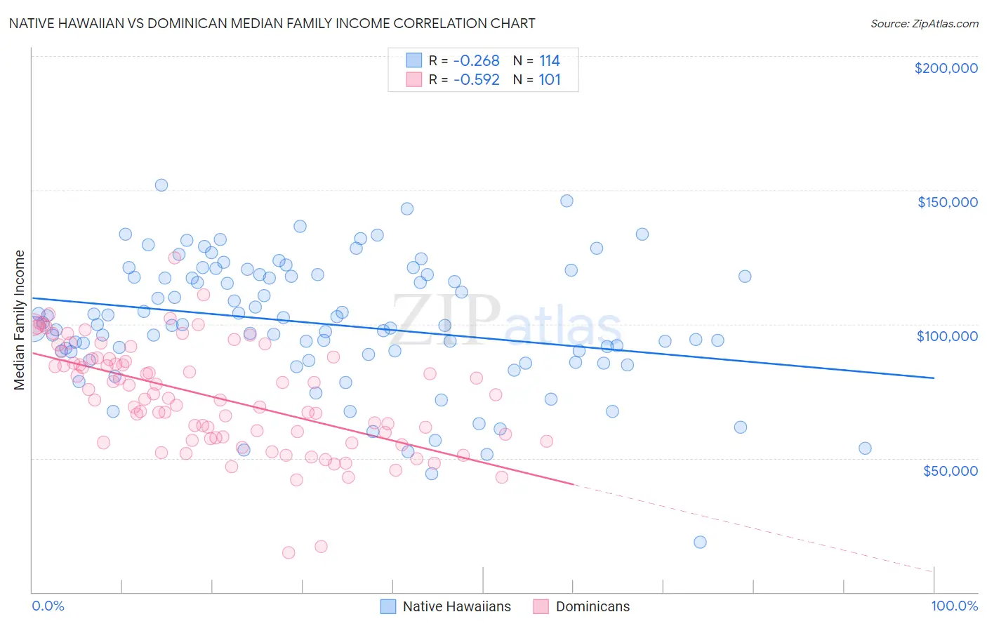 Native Hawaiian vs Dominican Median Family Income