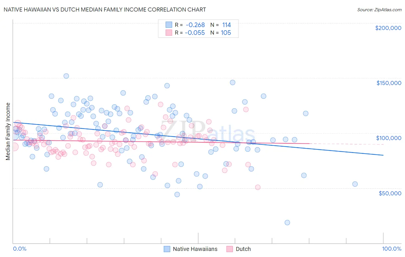 Native Hawaiian vs Dutch Median Family Income