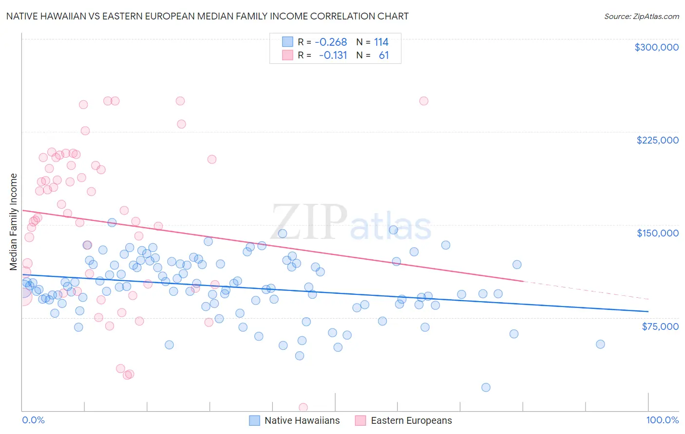 Native Hawaiian vs Eastern European Median Family Income