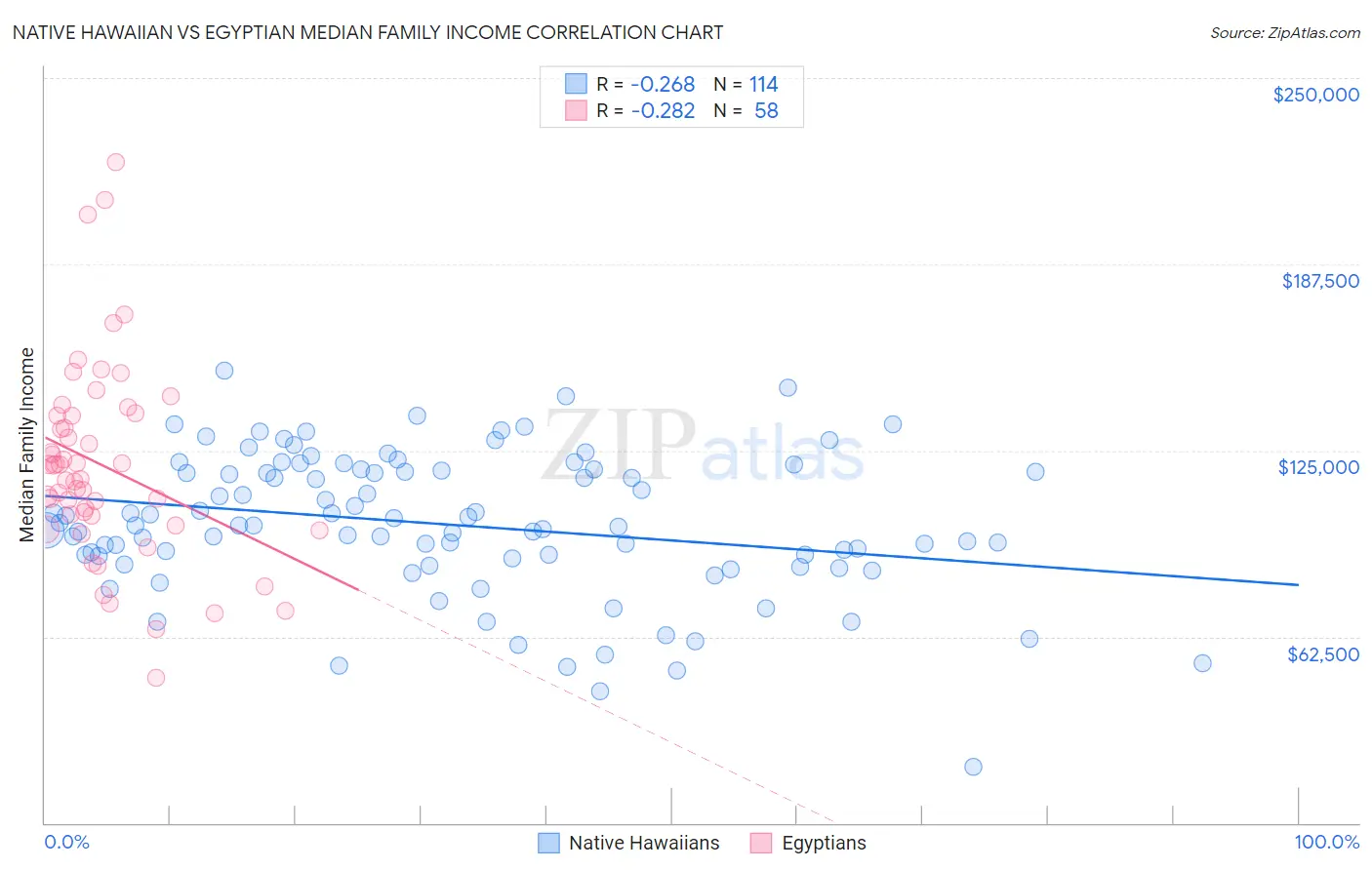 Native Hawaiian vs Egyptian Median Family Income