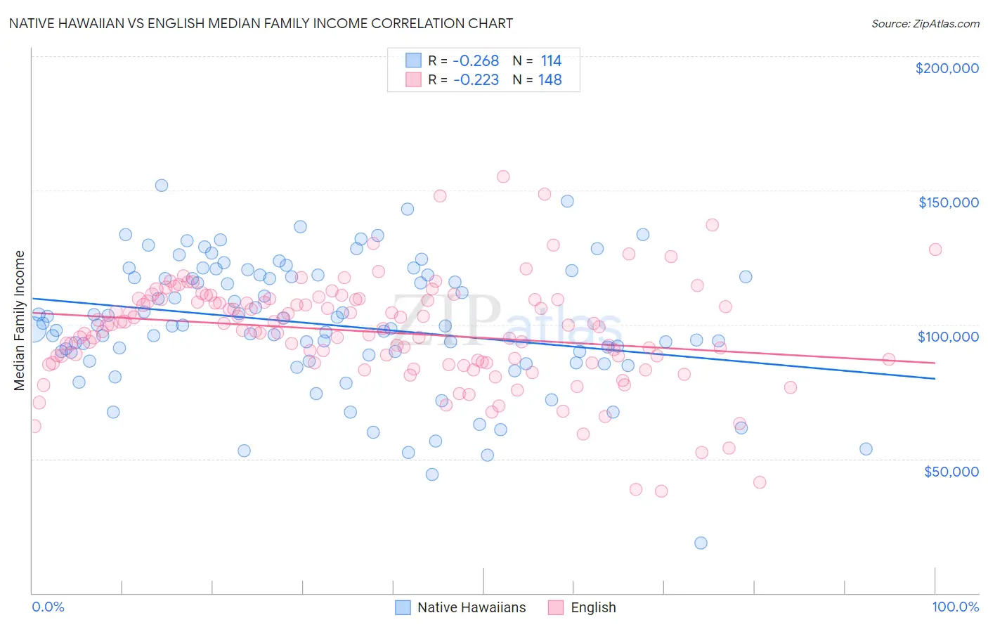 Native Hawaiian vs English Median Family Income