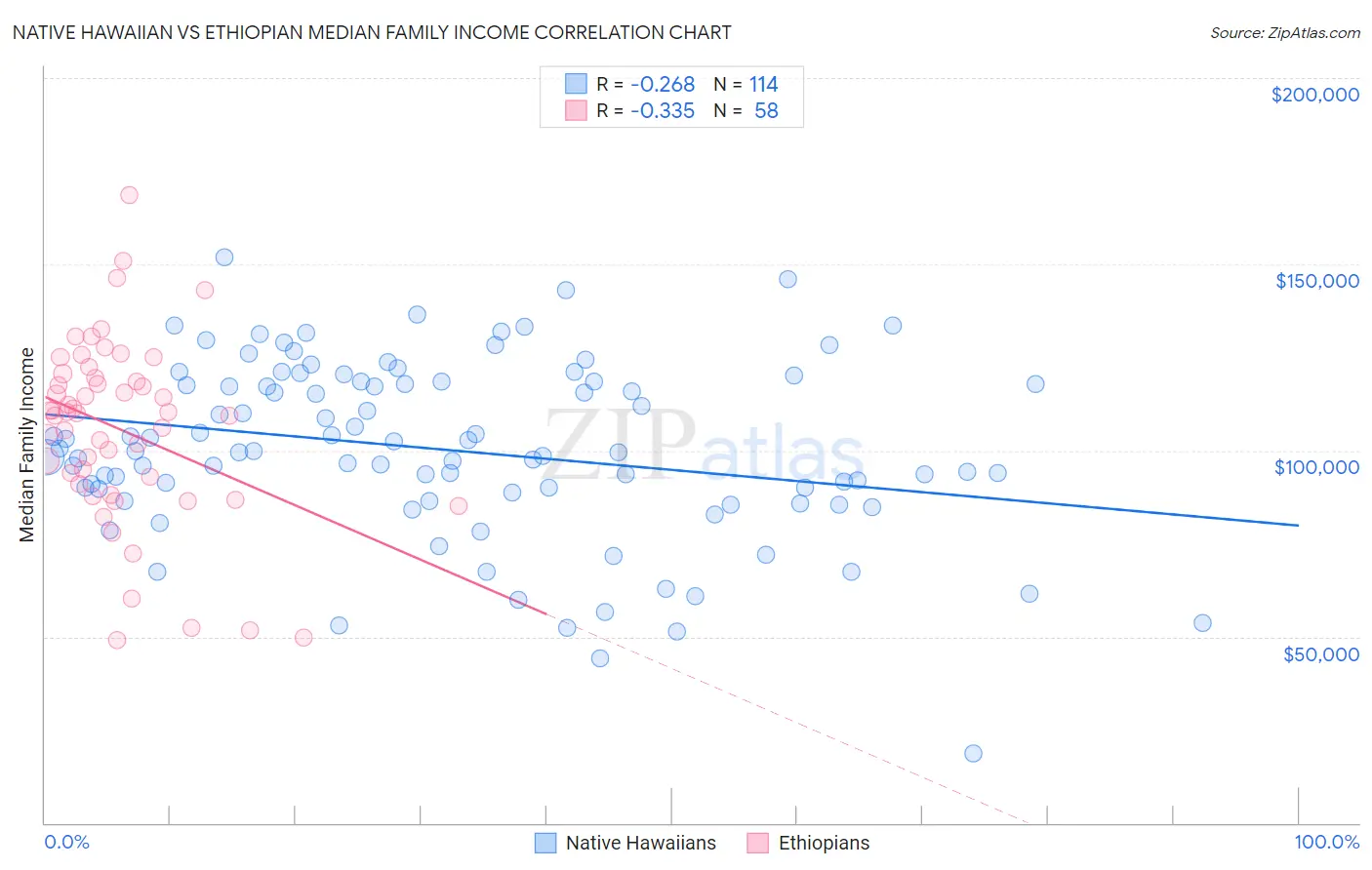 Native Hawaiian vs Ethiopian Median Family Income