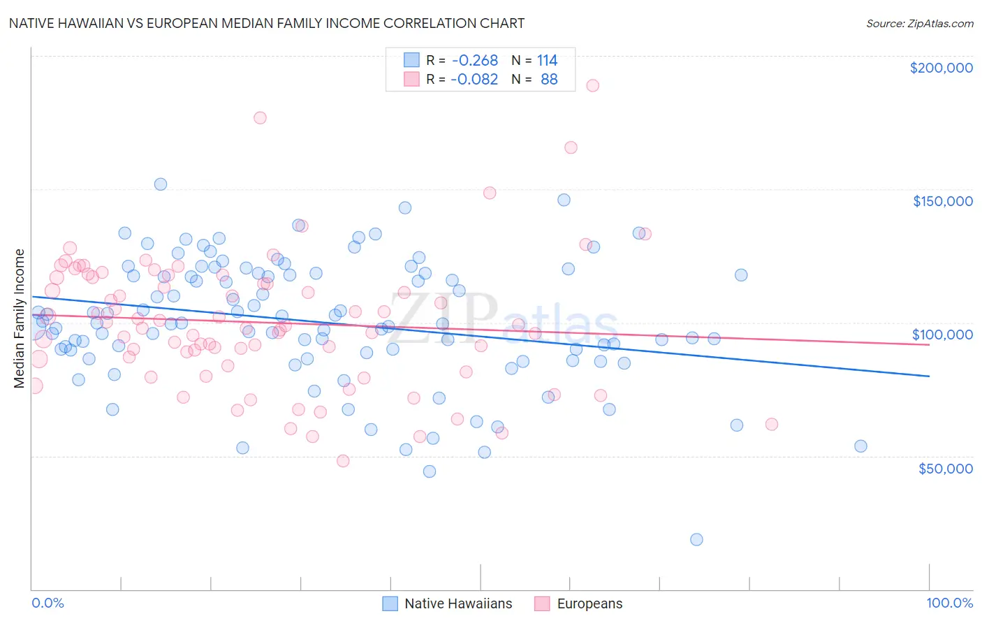 Native Hawaiian vs European Median Family Income