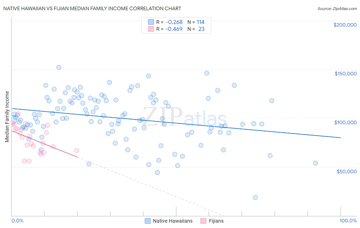 Native Hawaiian vs Fijian Median Family Income