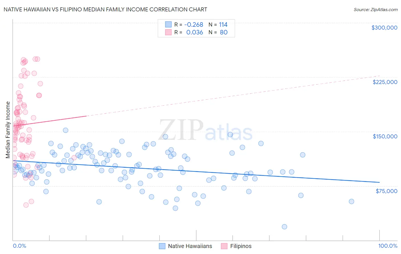 Native Hawaiian vs Filipino Median Family Income