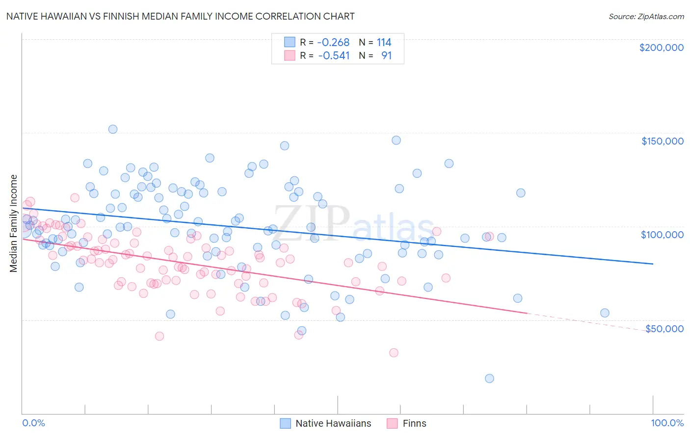 Native Hawaiian vs Finnish Median Family Income