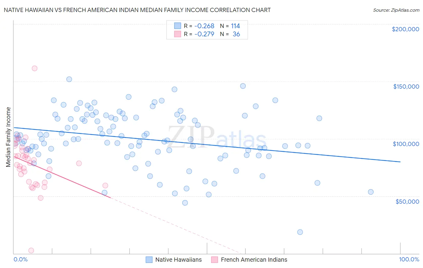 Native Hawaiian vs French American Indian Median Family Income