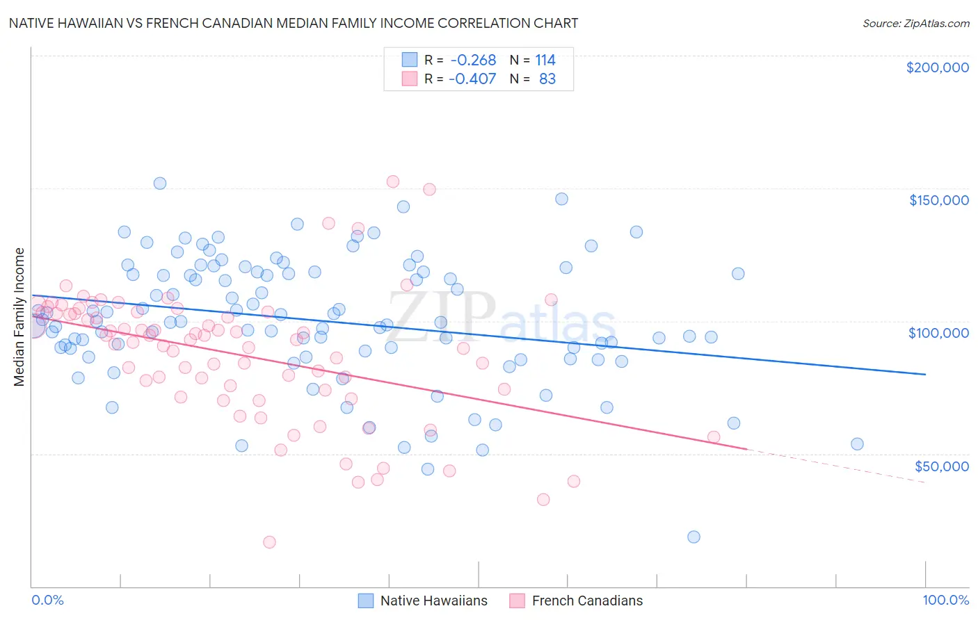 Native Hawaiian vs French Canadian Median Family Income