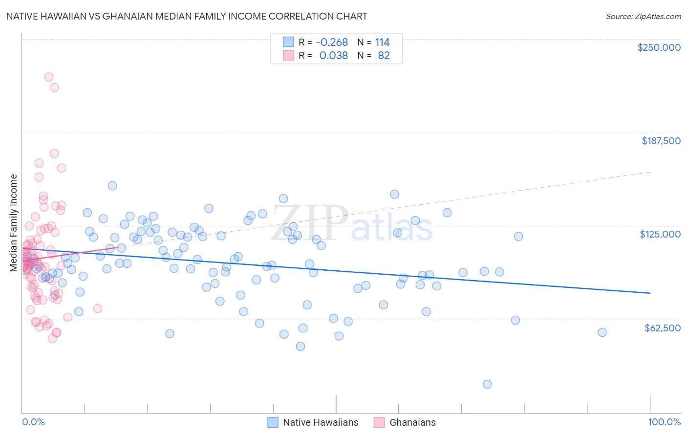 Native Hawaiian vs Ghanaian Median Family Income