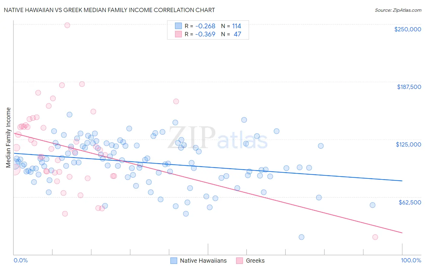 Native Hawaiian vs Greek Median Family Income