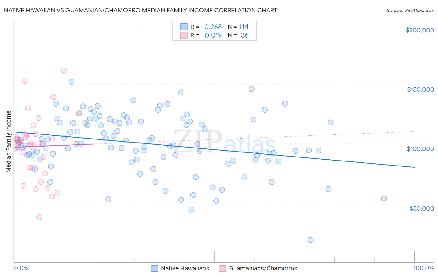 Native Hawaiian vs Guamanian/Chamorro Median Family Income