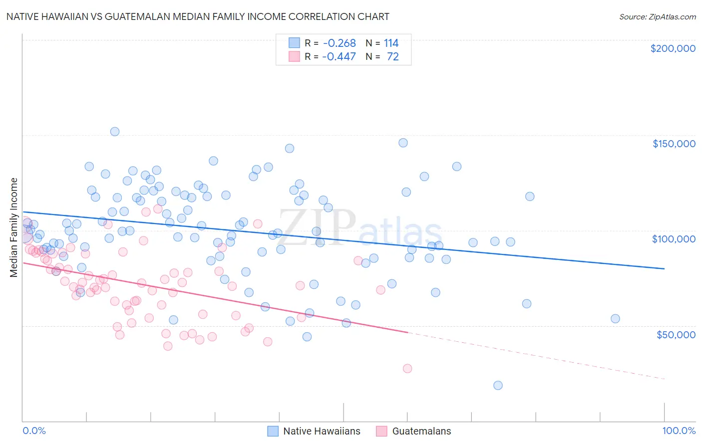 Native Hawaiian vs Guatemalan Median Family Income