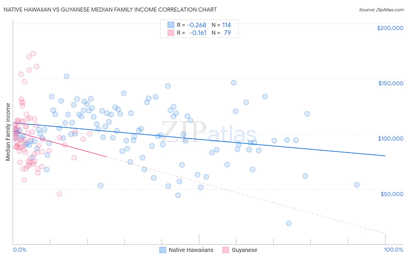 Native Hawaiian vs Guyanese Median Family Income