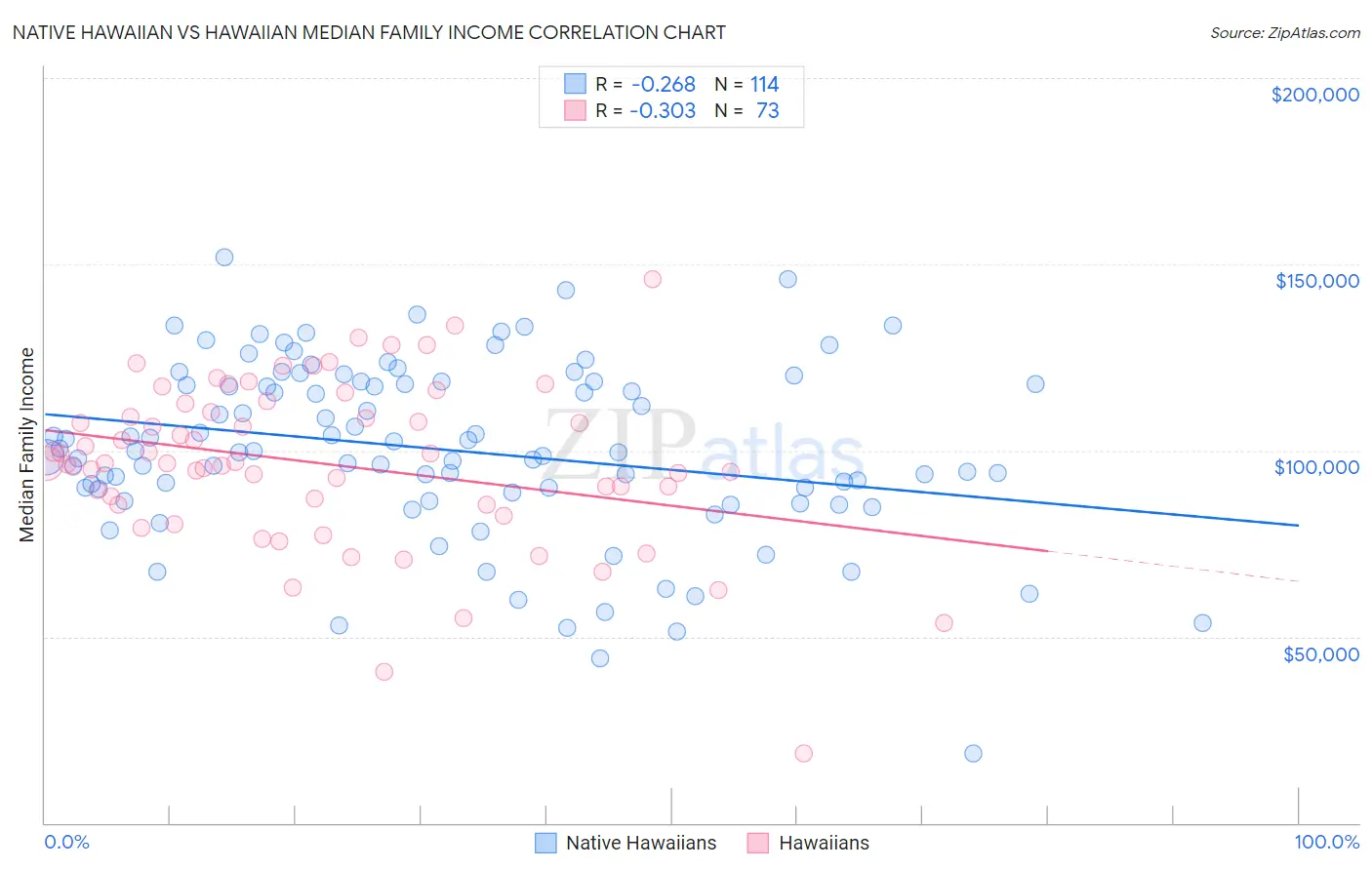 Native Hawaiian vs Hawaiian Median Family Income