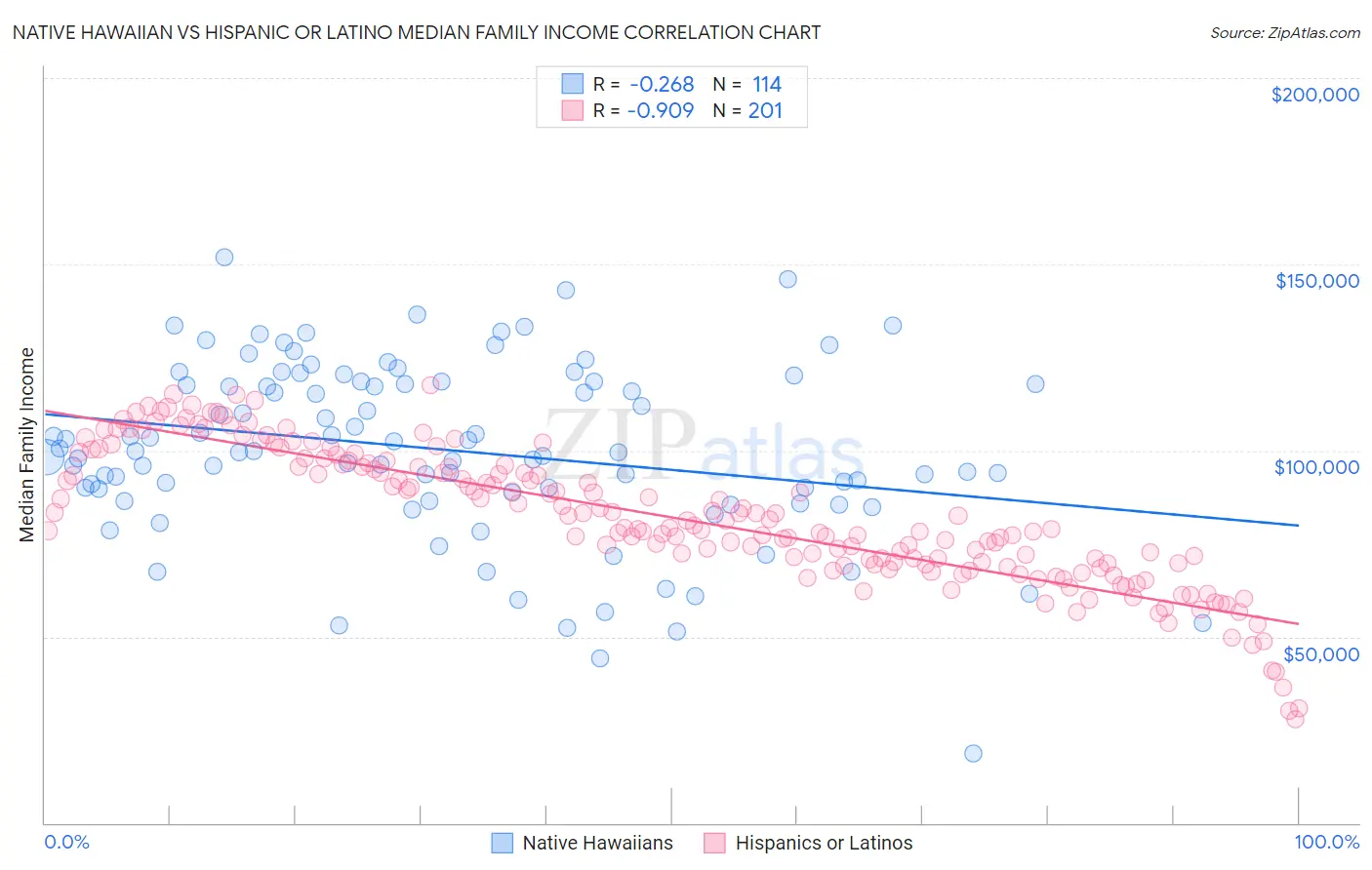 Native Hawaiian vs Hispanic or Latino Median Family Income