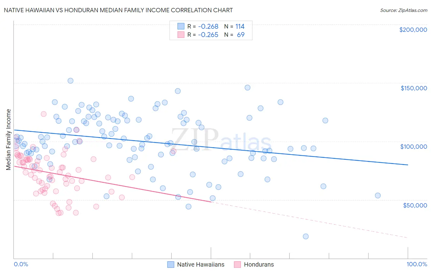 Native Hawaiian vs Honduran Median Family Income