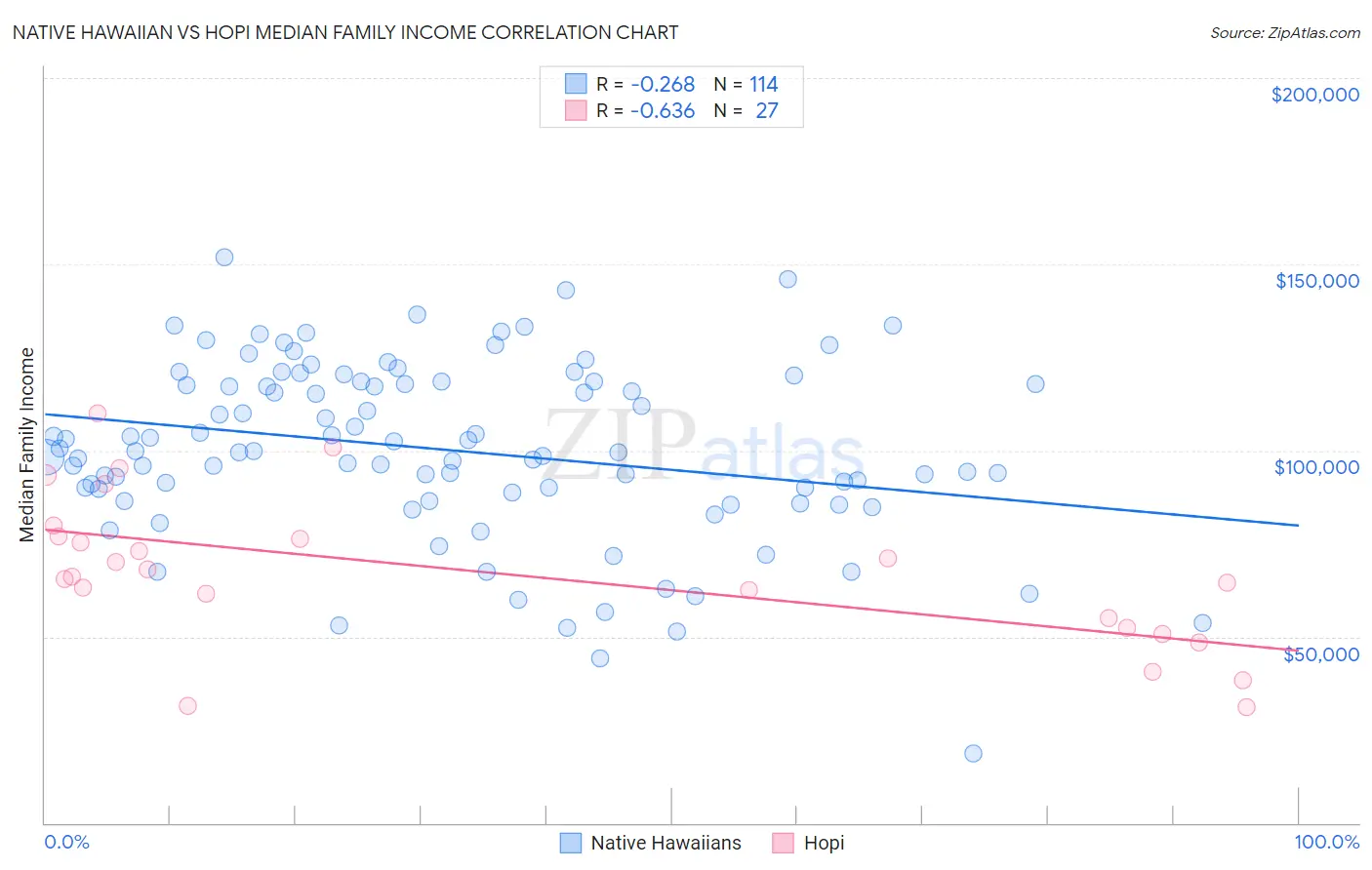 Native Hawaiian vs Hopi Median Family Income