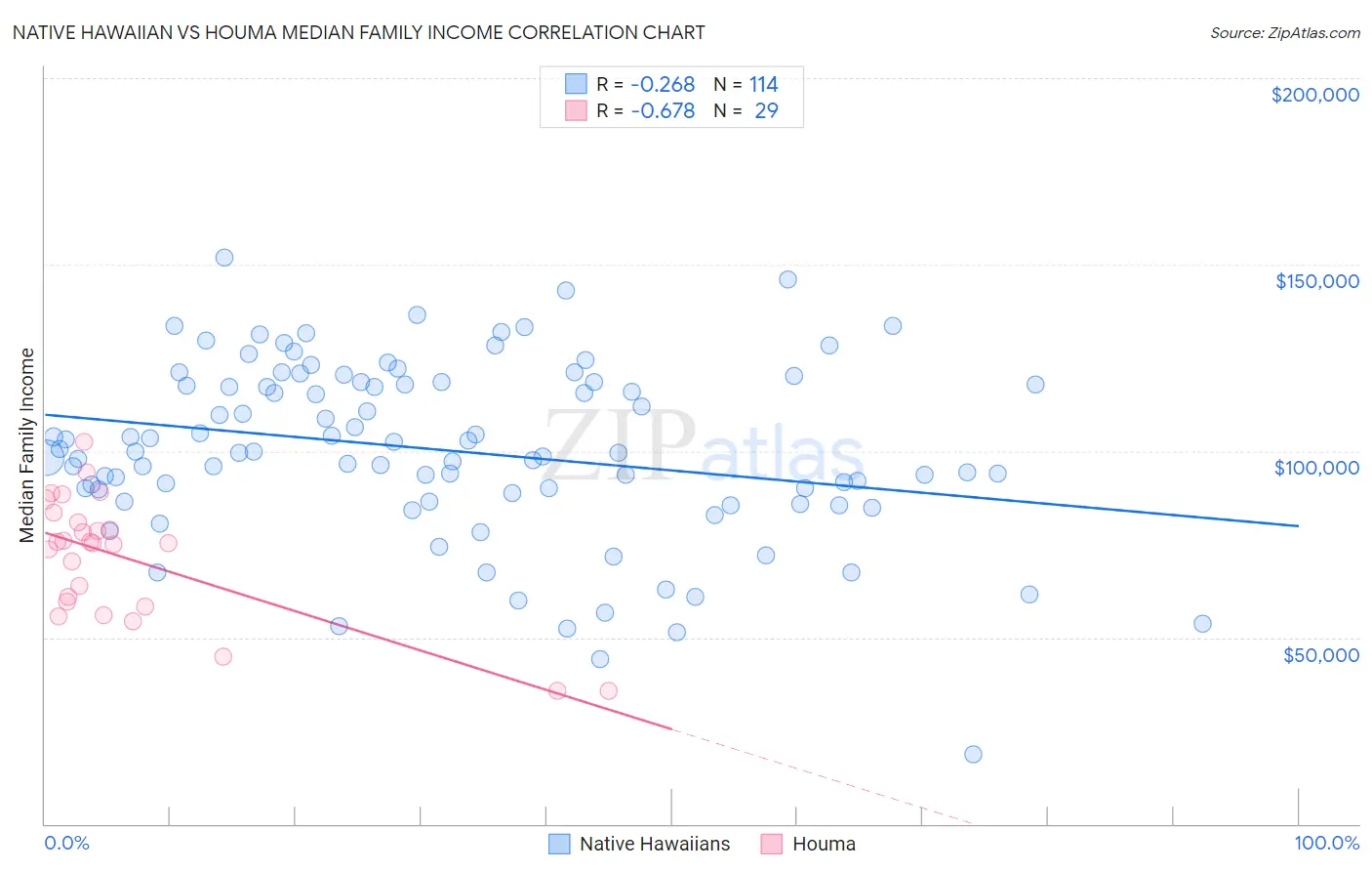 Native Hawaiian vs Houma Median Family Income