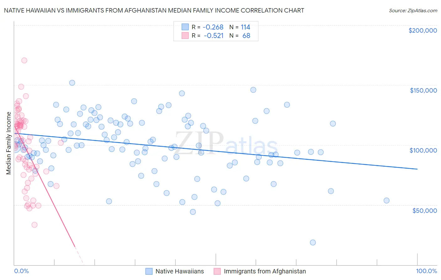 Native Hawaiian vs Immigrants from Afghanistan Median Family Income