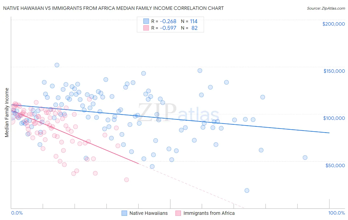 Native Hawaiian vs Immigrants from Africa Median Family Income