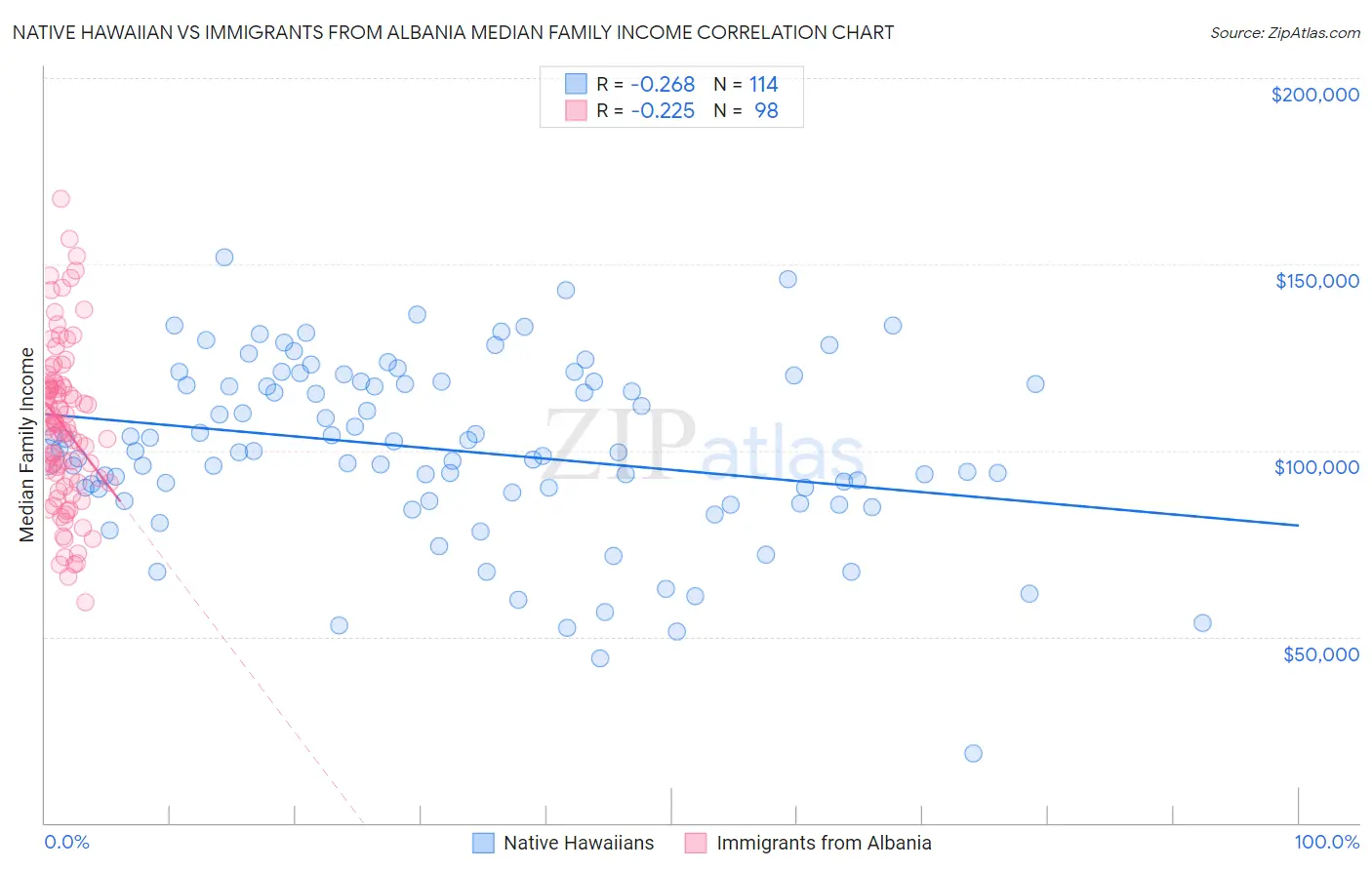 Native Hawaiian vs Immigrants from Albania Median Family Income