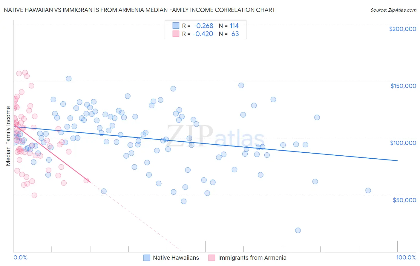 Native Hawaiian vs Immigrants from Armenia Median Family Income