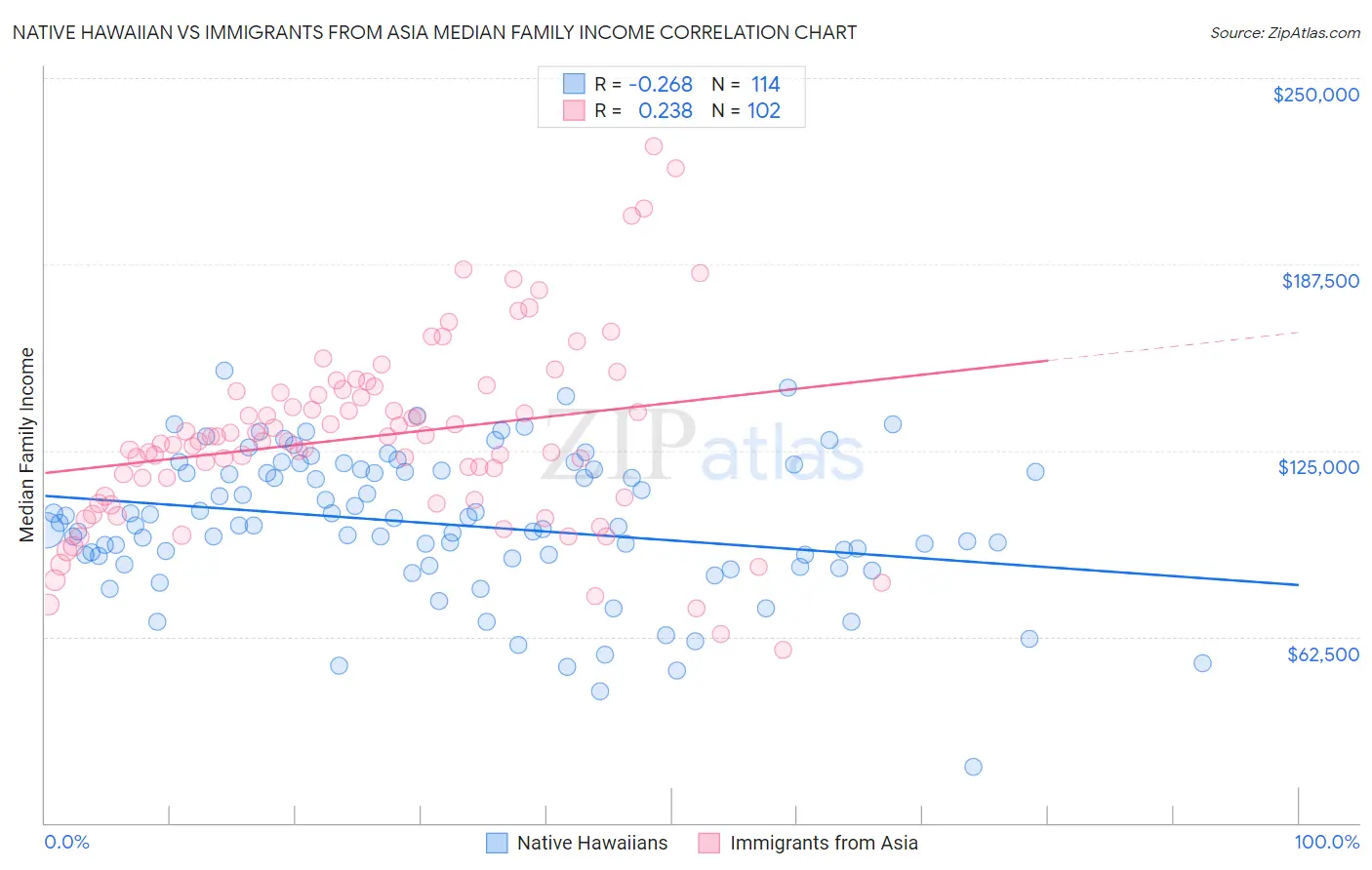 Native Hawaiian vs Immigrants from Asia Median Family Income