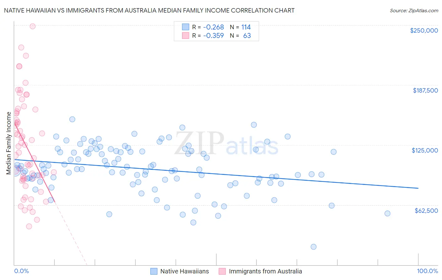 Native Hawaiian vs Immigrants from Australia Median Family Income