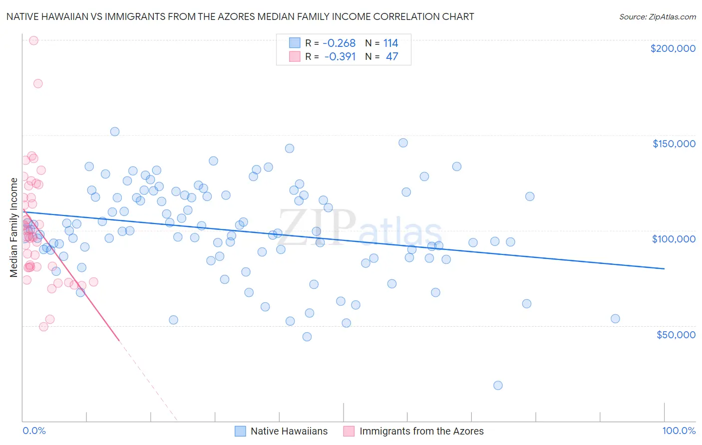 Native Hawaiian vs Immigrants from the Azores Median Family Income