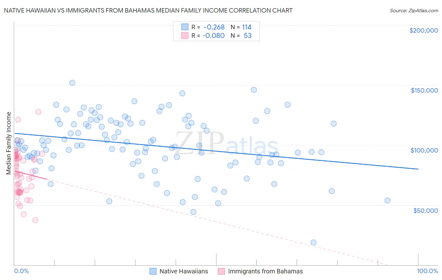 Native Hawaiian vs Immigrants from Bahamas Median Family Income