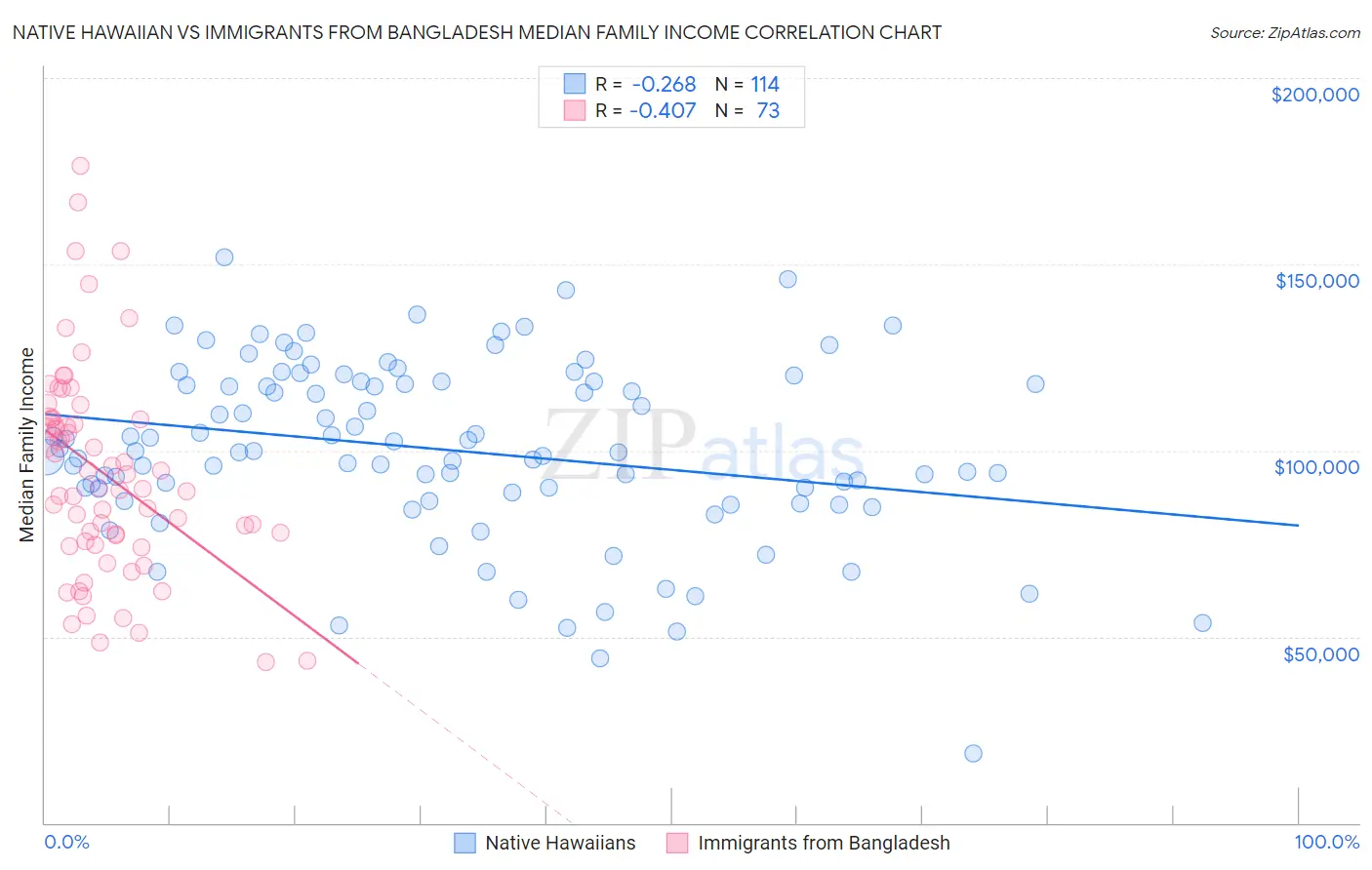 Native Hawaiian vs Immigrants from Bangladesh Median Family Income