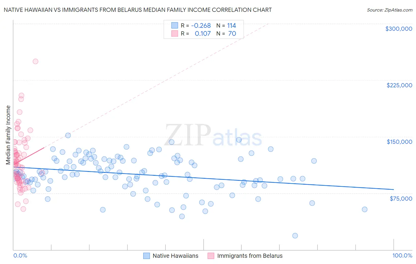 Native Hawaiian vs Immigrants from Belarus Median Family Income