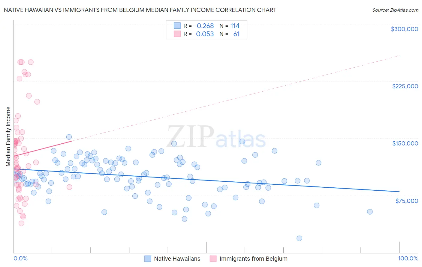 Native Hawaiian vs Immigrants from Belgium Median Family Income