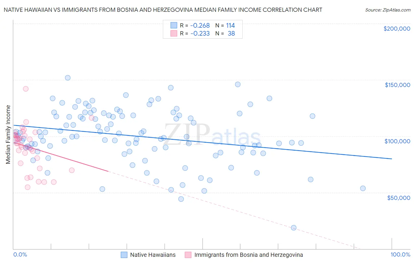 Native Hawaiian vs Immigrants from Bosnia and Herzegovina Median Family Income