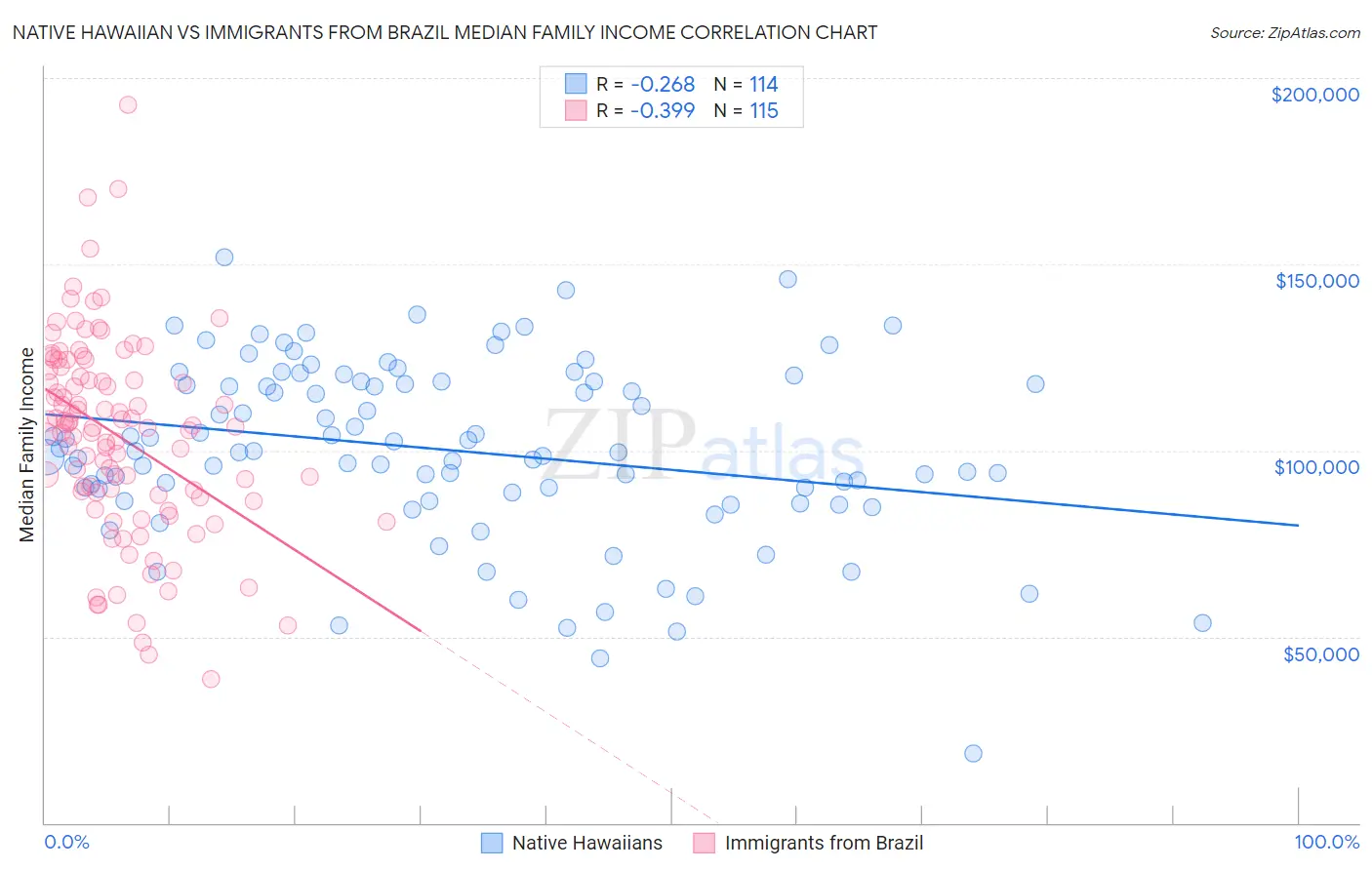 Native Hawaiian vs Immigrants from Brazil Median Family Income