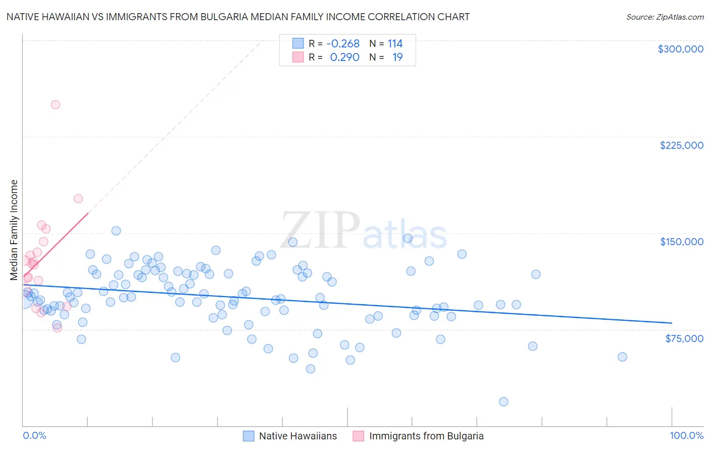 Native Hawaiian vs Immigrants from Bulgaria Median Family Income