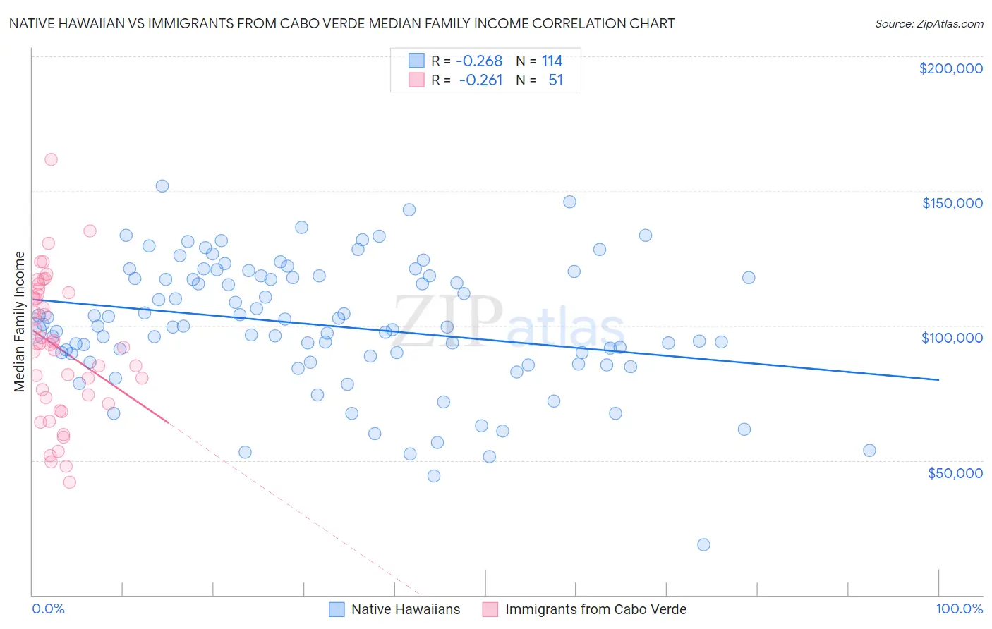 Native Hawaiian vs Immigrants from Cabo Verde Median Family Income