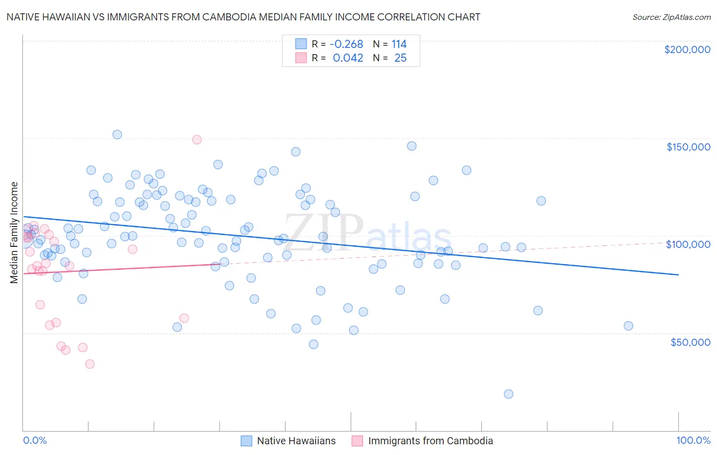 Native Hawaiian vs Immigrants from Cambodia Median Family Income