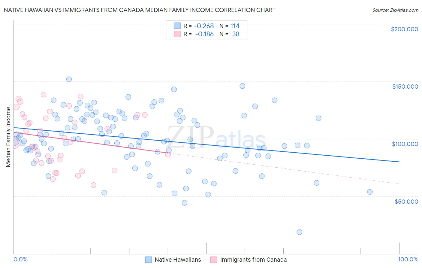 Native Hawaiian vs Immigrants from Canada Median Family Income