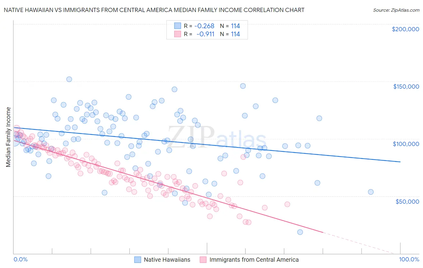 Native Hawaiian vs Immigrants from Central America Median Family Income