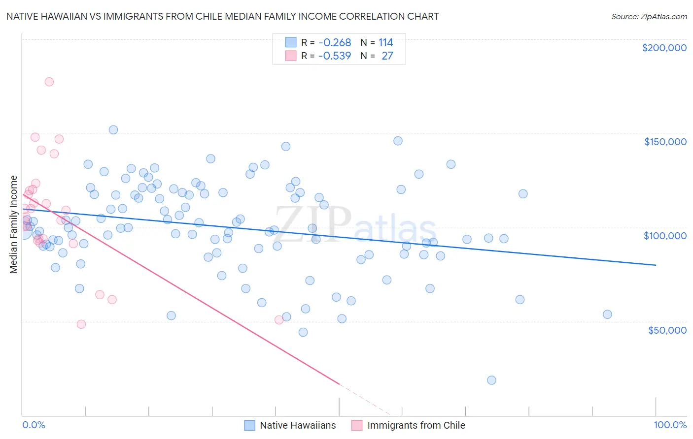 Native Hawaiian vs Immigrants from Chile Median Family Income