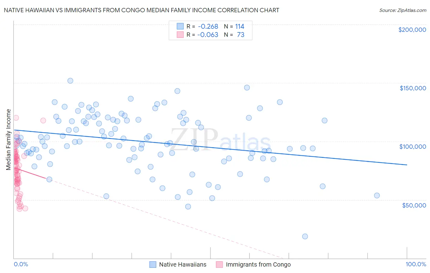 Native Hawaiian vs Immigrants from Congo Median Family Income