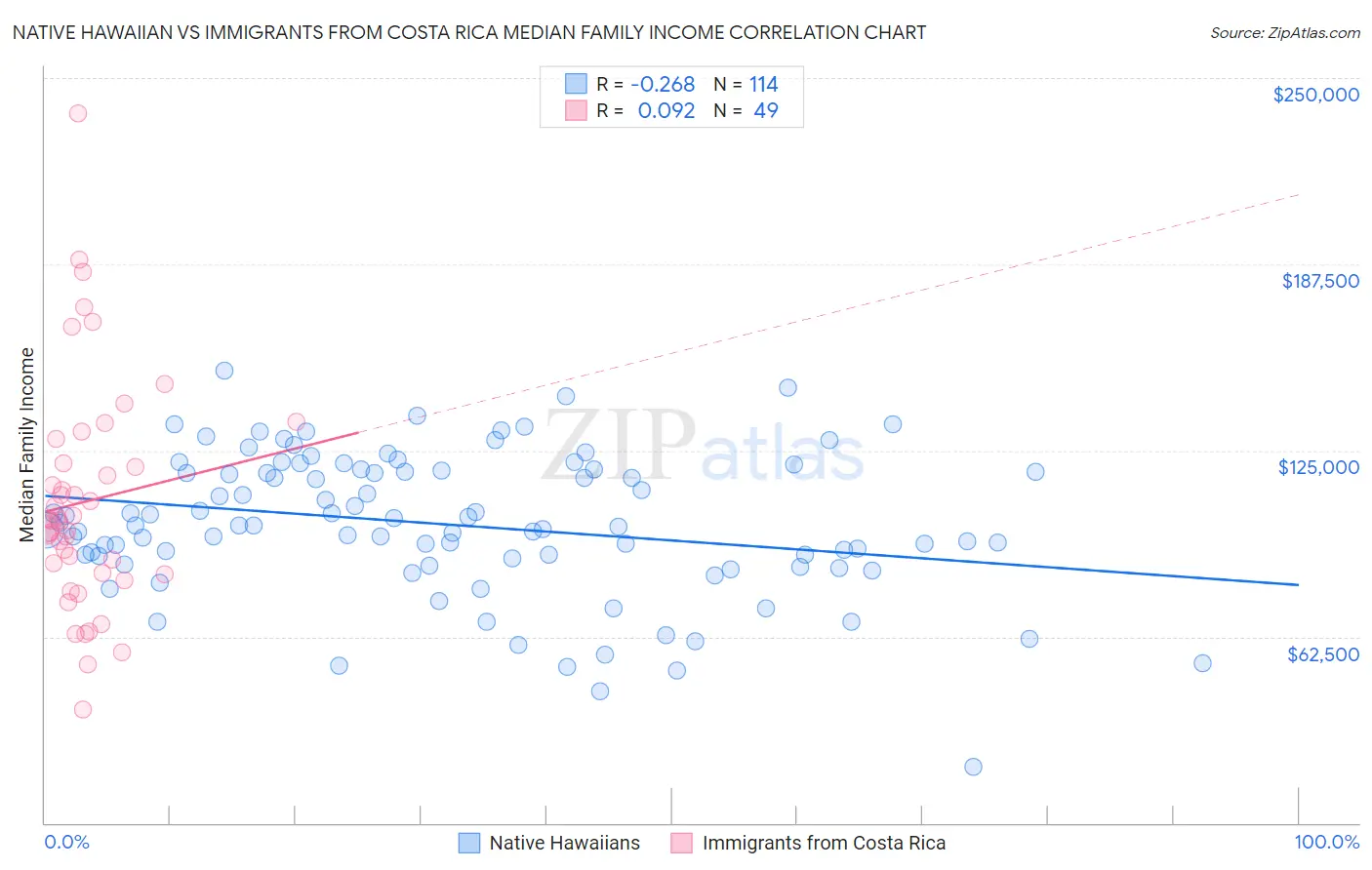 Native Hawaiian vs Immigrants from Costa Rica Median Family Income