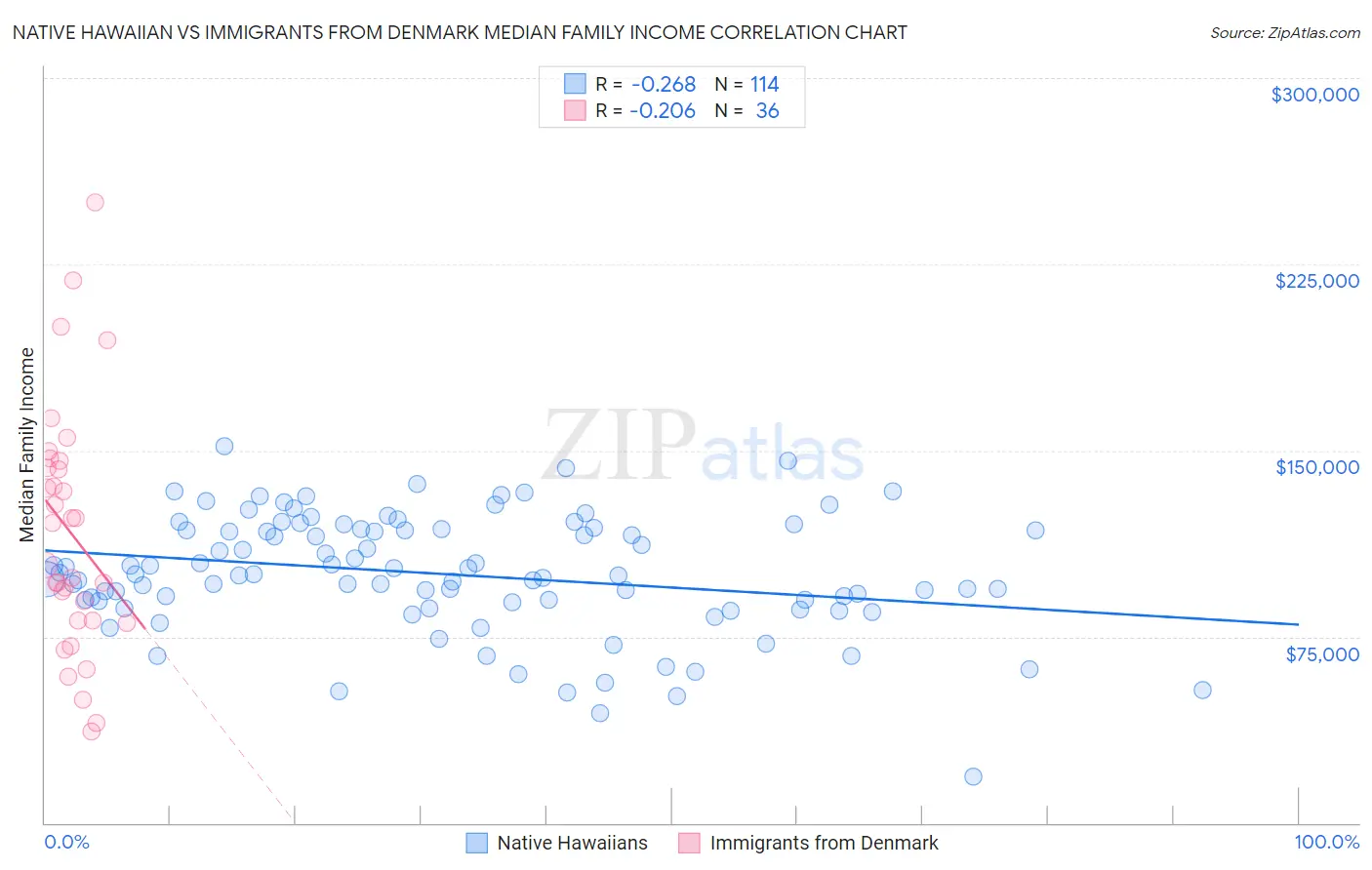 Native Hawaiian vs Immigrants from Denmark Median Family Income