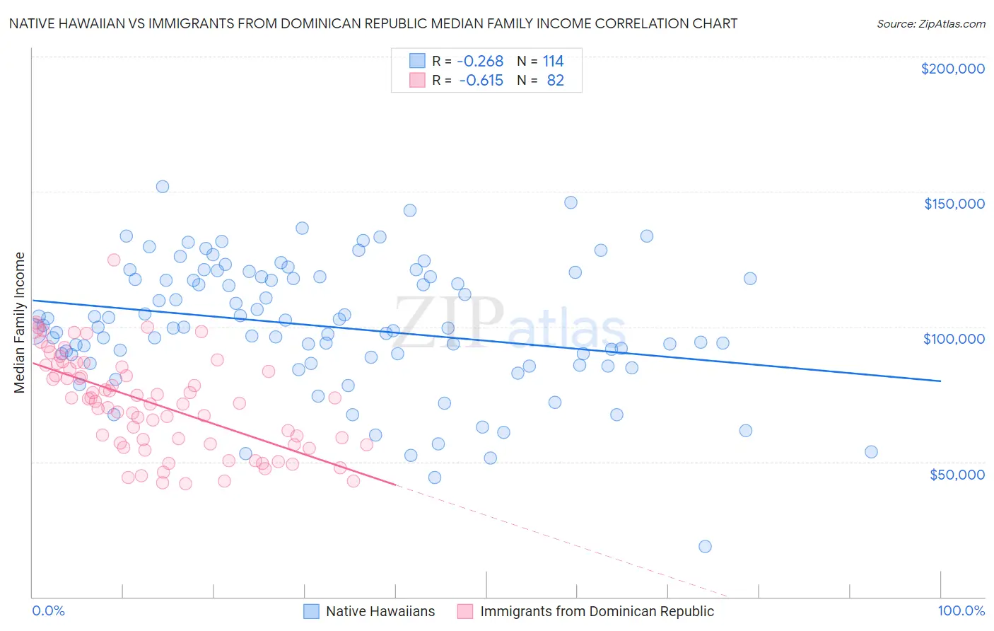 Native Hawaiian vs Immigrants from Dominican Republic Median Family Income