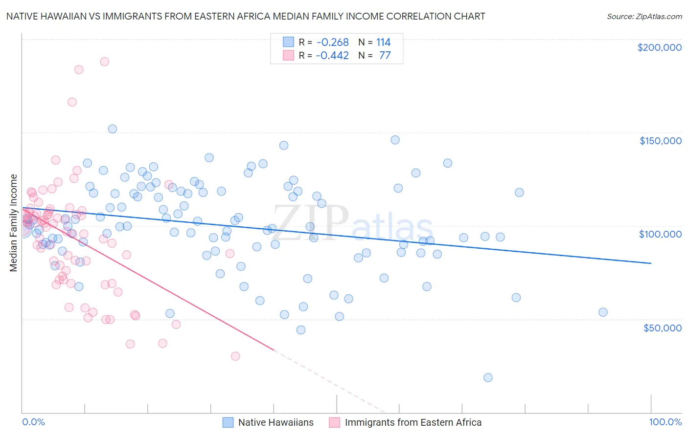 Native Hawaiian vs Immigrants from Eastern Africa Median Family Income