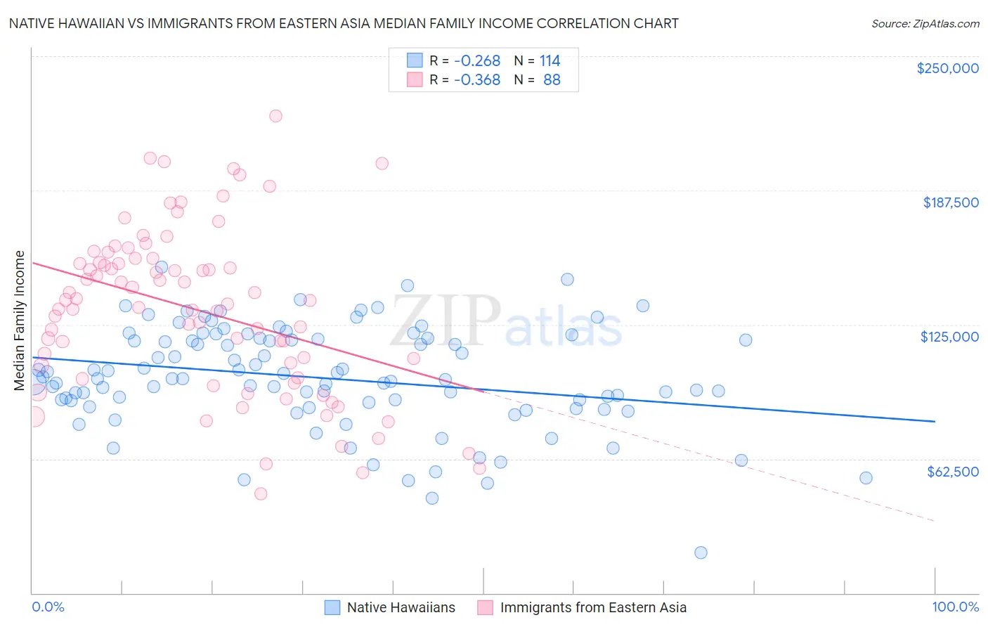 Native Hawaiian vs Immigrants from Eastern Asia Median Family Income