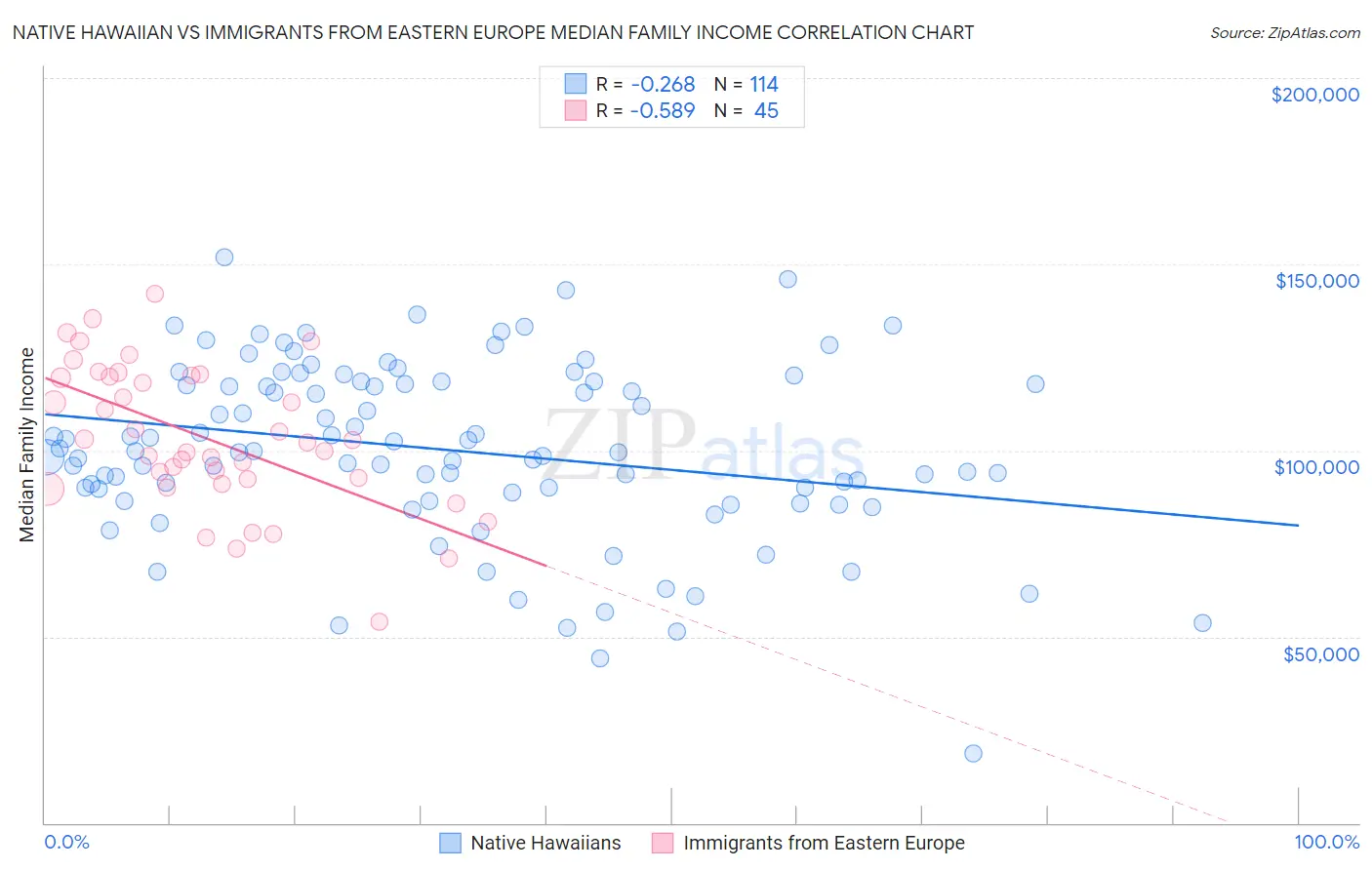 Native Hawaiian vs Immigrants from Eastern Europe Median Family Income