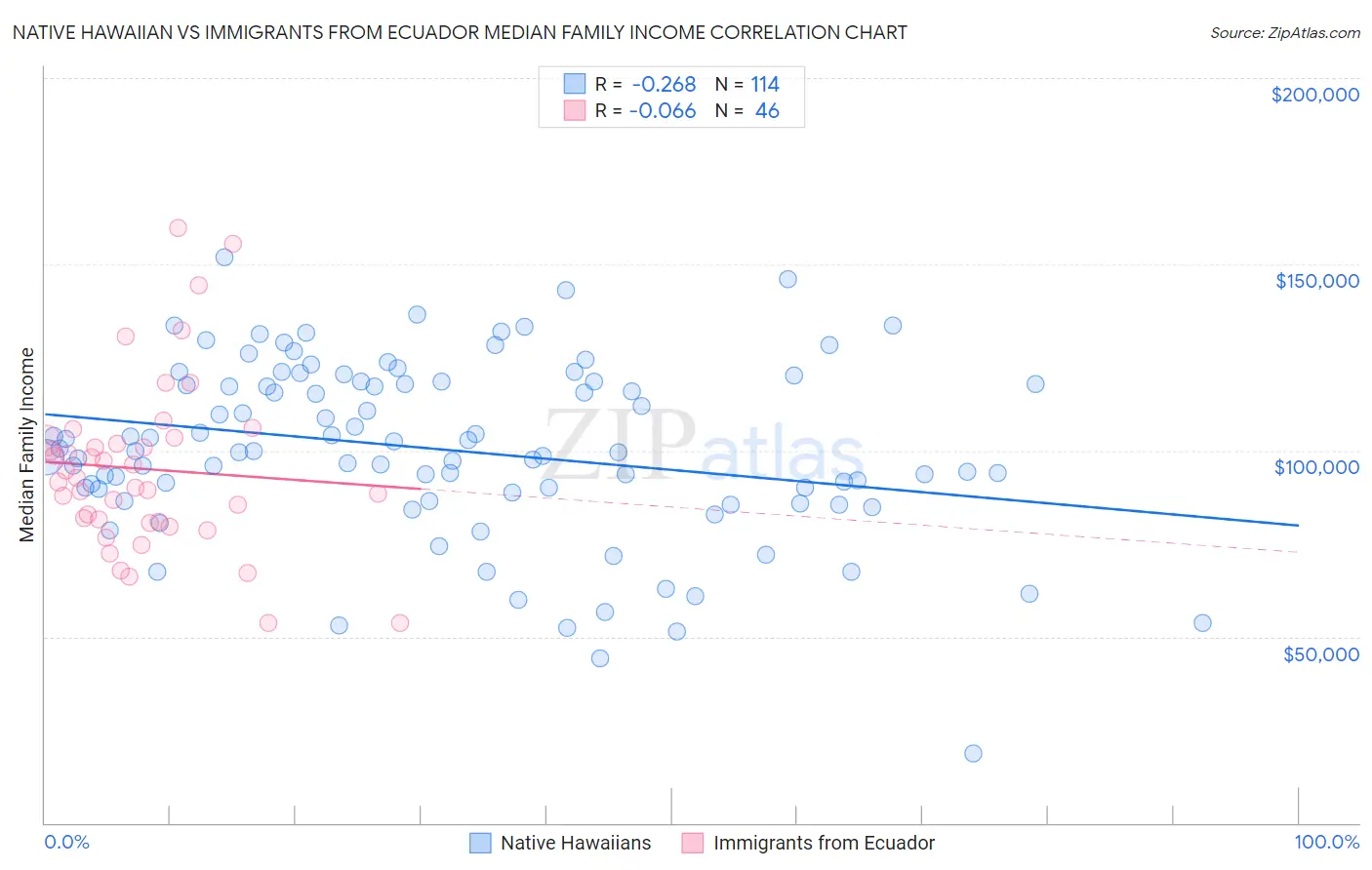 Native Hawaiian vs Immigrants from Ecuador Median Family Income