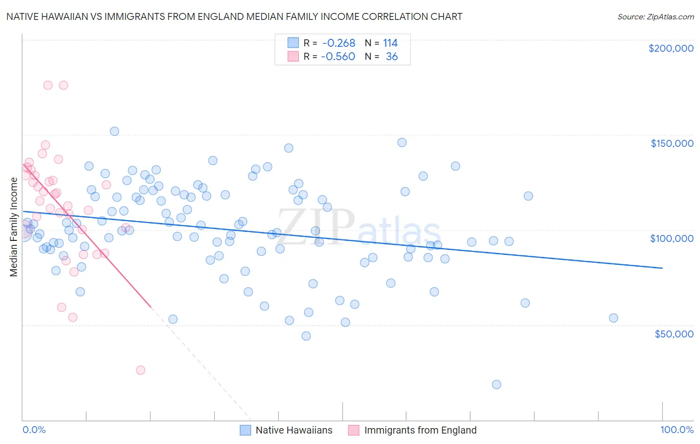 Native Hawaiian vs Immigrants from England Median Family Income